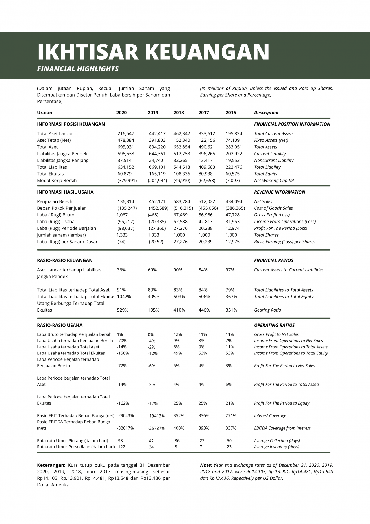 Ikhtisar Data Keuangan Penting | PT. Trinitan Metals And Minerals Tbk